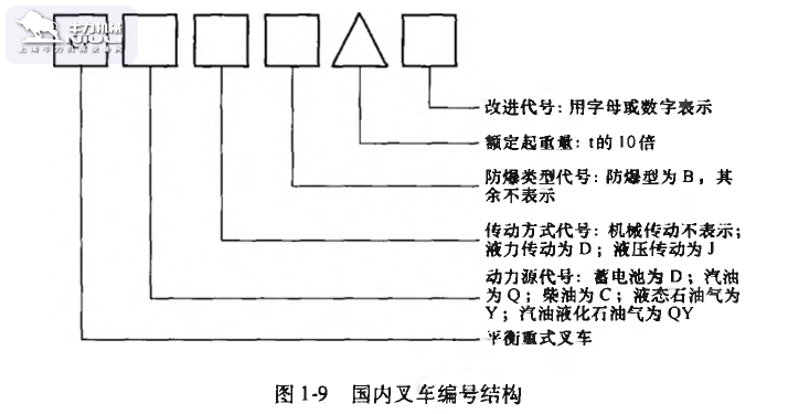 国内叉车编号结构
