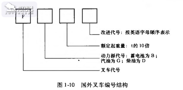 国外叉车编号结构