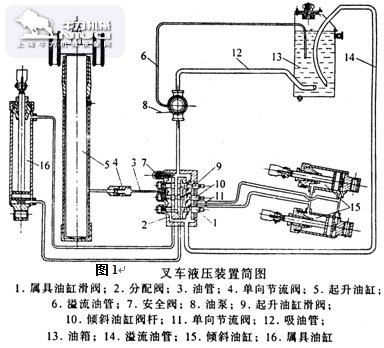 叉车液压传动系统的功用和组成